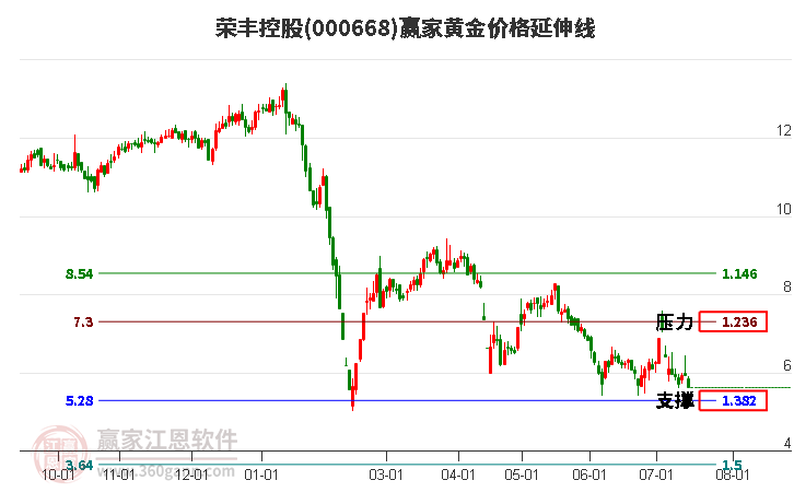 000668荣丰控股黄金价格延伸线工具