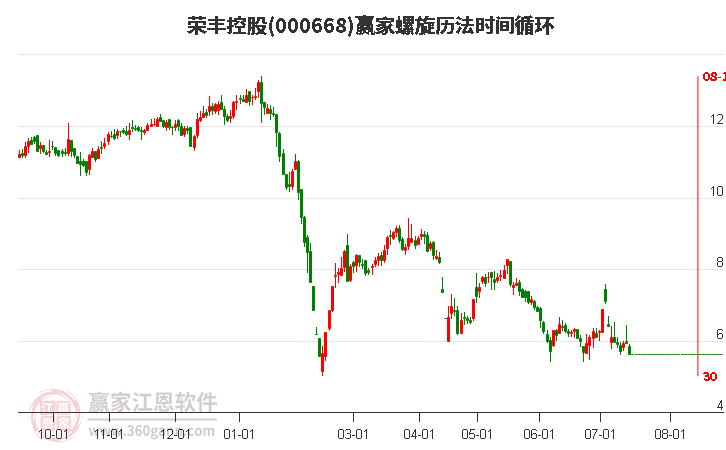 000668荣丰控股螺旋历法时间循环工具