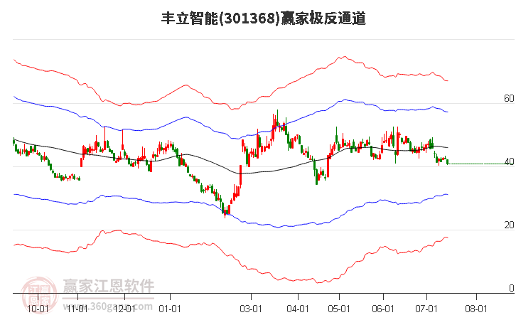 301368丰立智能赢家极反通道工具