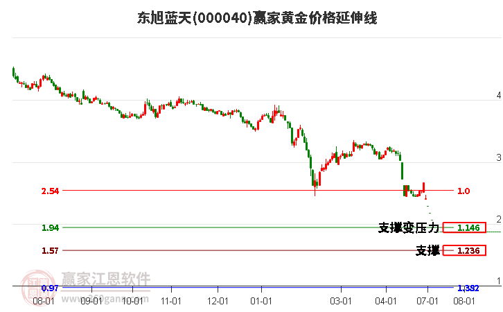 000040东旭蓝天黄金价格延伸线工具