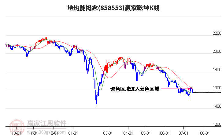 858553地热能赢家乾坤K线工具