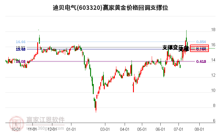 603320迪贝电气黄金价格回调支撑位工具