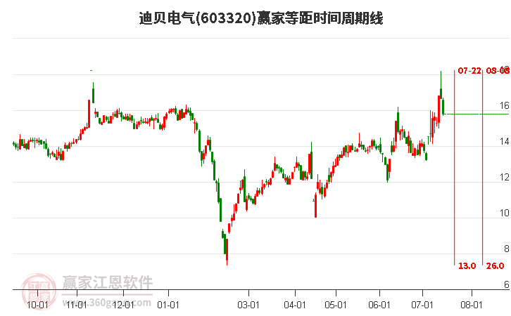 603320迪贝电气等距时间周期线工具