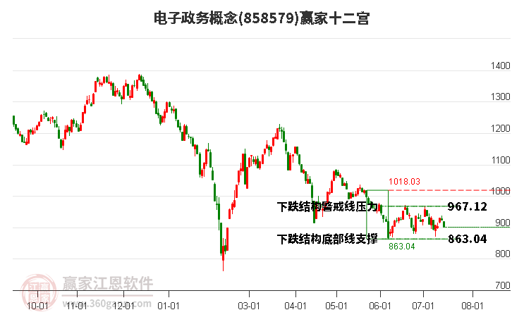 858579电子政务赢家十二宫工具