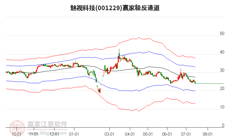 001229魅视科技赢家极反通道工具