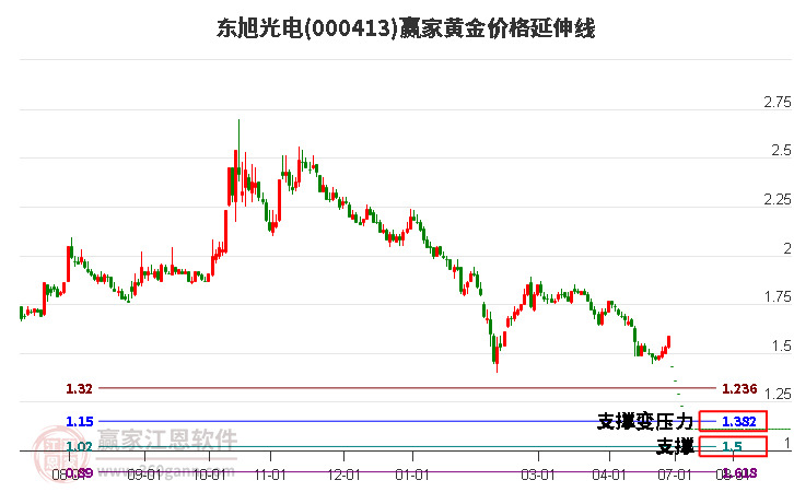 000413东旭光电黄金价格延伸线工具