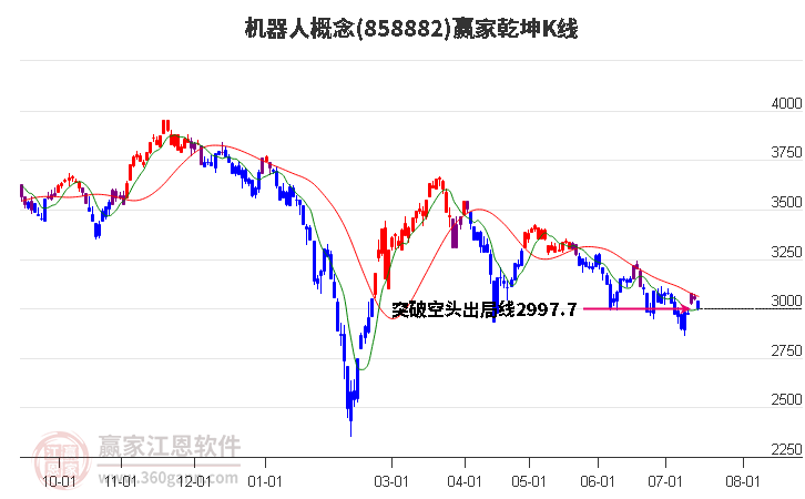 858882机器人赢家乾坤K线工具