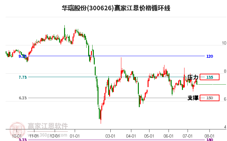 300626华瑞股份江恩价格循环线工具