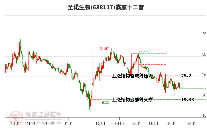 688117圣诺生物赢家十二宫工具