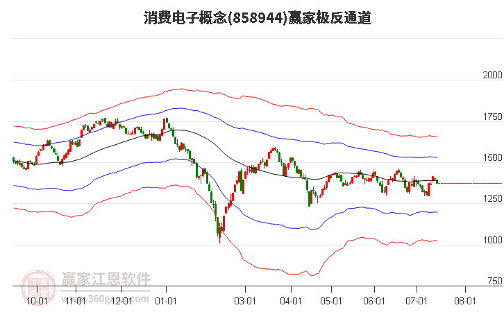 858944消费电子赢家极反通道工具