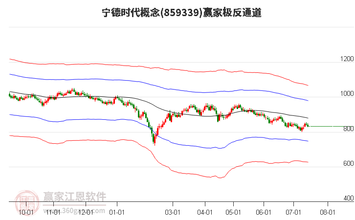 859339宁德时代赢家极反通道工具