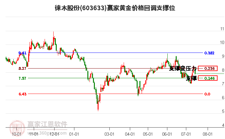 603633徕木股份黄金价格回调支撑位工具