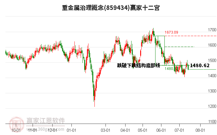 859434重金属治理赢家十二宫工具