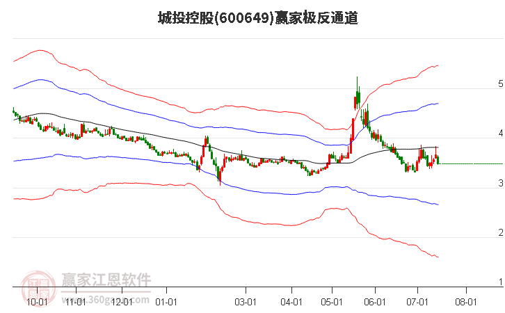 600649城投控股赢家极反通道工具
