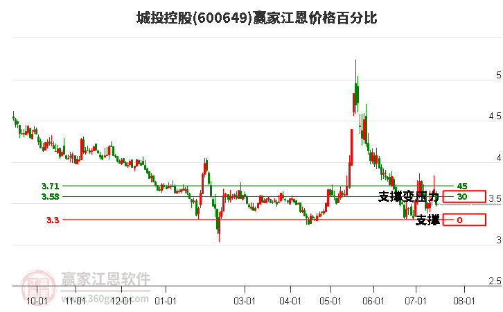 600649城投控股江恩价格百分比工具