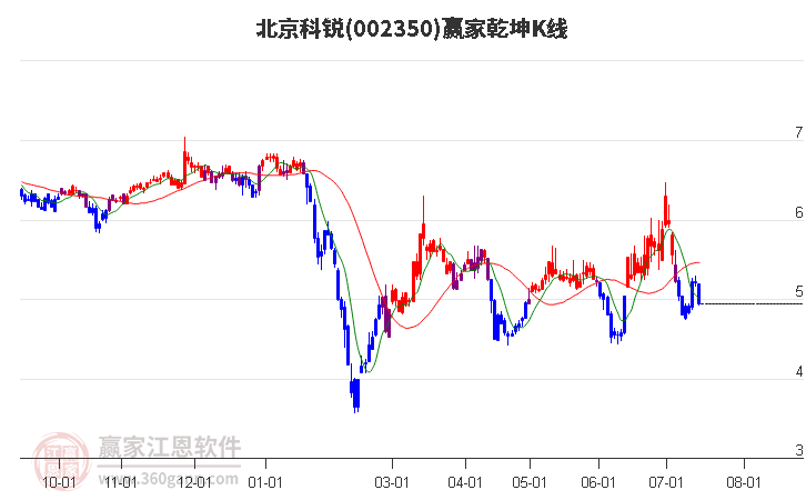 002350北京科锐赢家乾坤K线工具