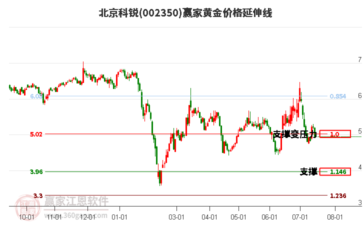 002350北京科锐黄金价格延伸线工具