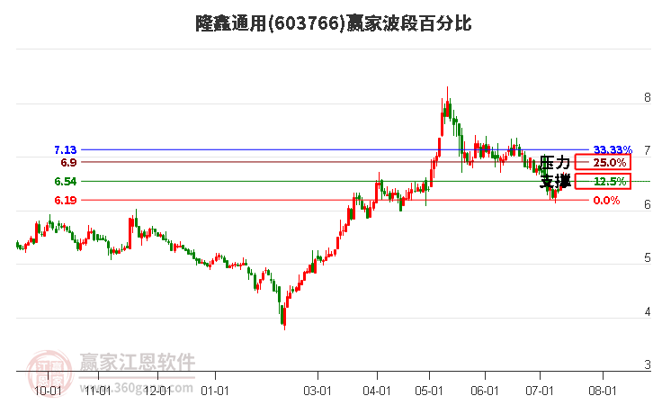 603766隆鑫通用波段百分比工具