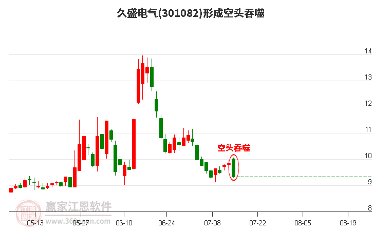 301082久盛电气形成阴包阳组合形态