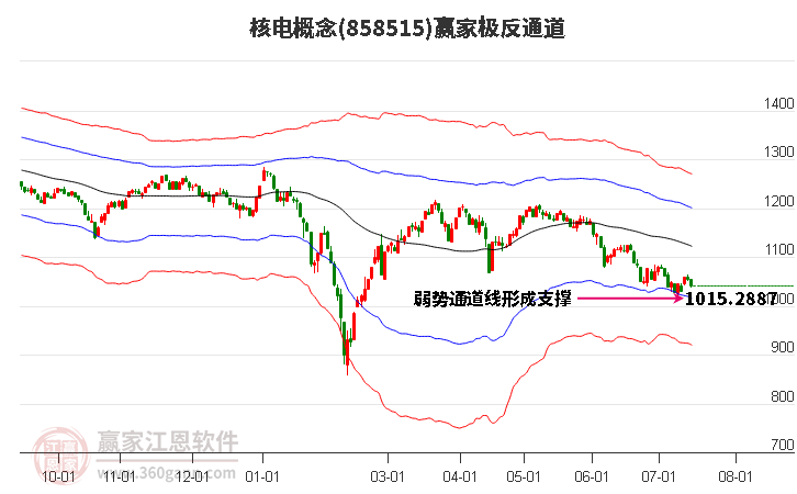 858515核电赢家极反通道工具