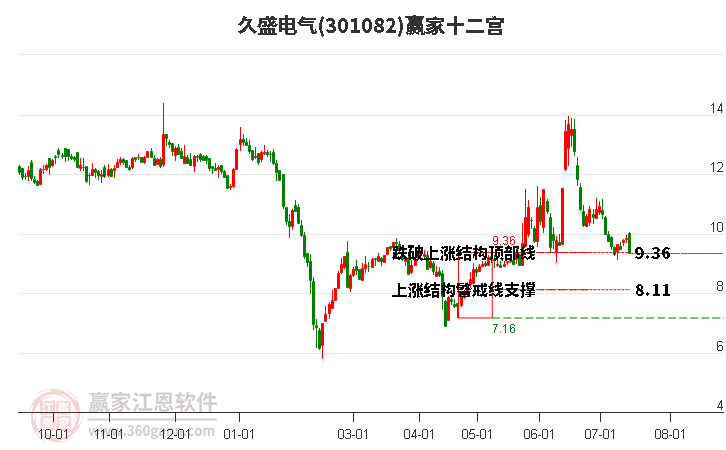 301082久盛电气赢家十二宫工具