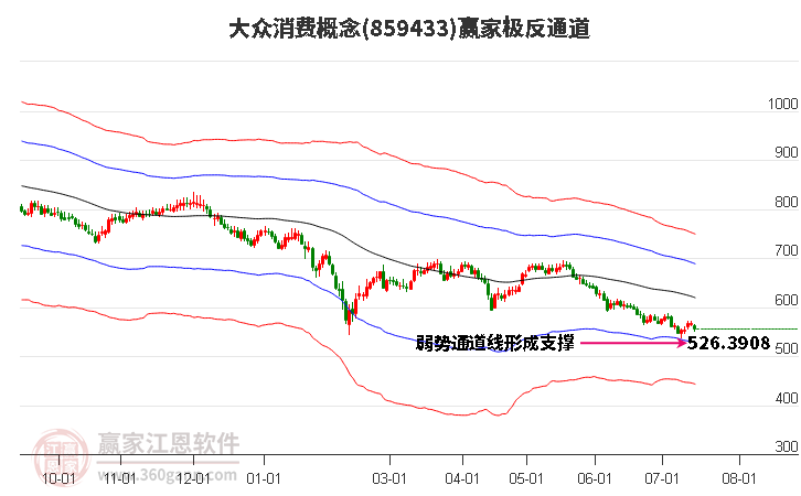 859433大众消费赢家极反通道工具