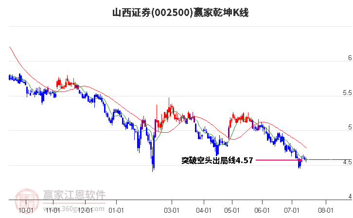 002500山西证券赢家乾坤K线工具