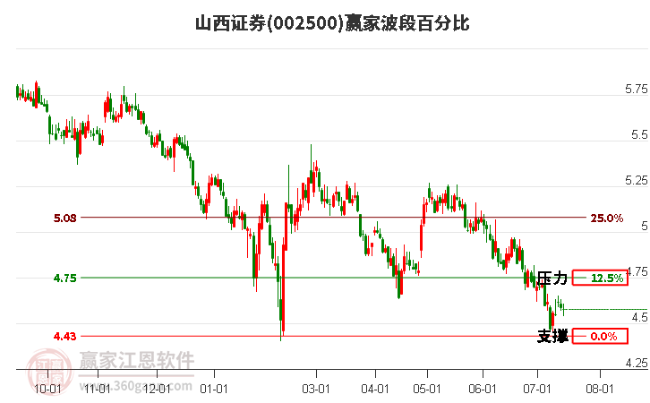 002500山西证券波段百分比工具