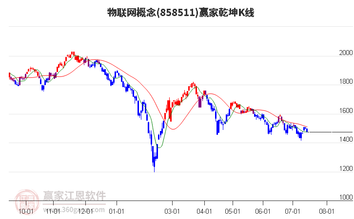 858511物联网赢家乾坤K线工具