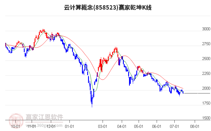 858523云计算赢家乾坤K线工具