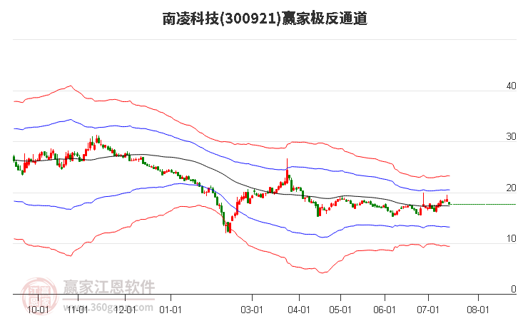 300921南凌科技赢家极反通道工具