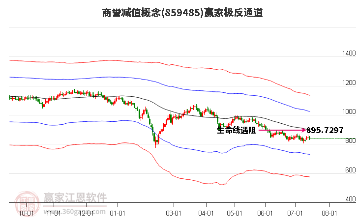 859485商誉减值赢家极反通道工具