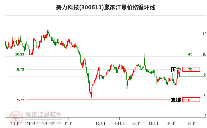 300611美力科技江恩价格循环线工具