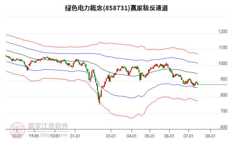 858731绿色电力赢家极反通道工具