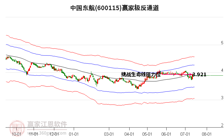 600115中国东航赢家极反通道工具