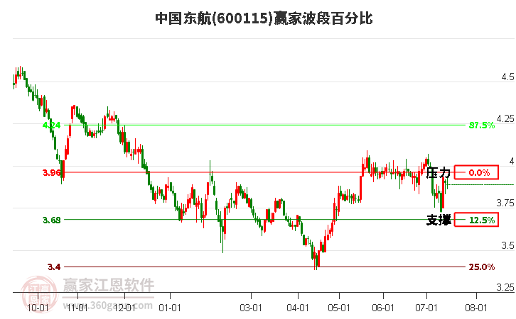 600115中国东航波段百分比工具