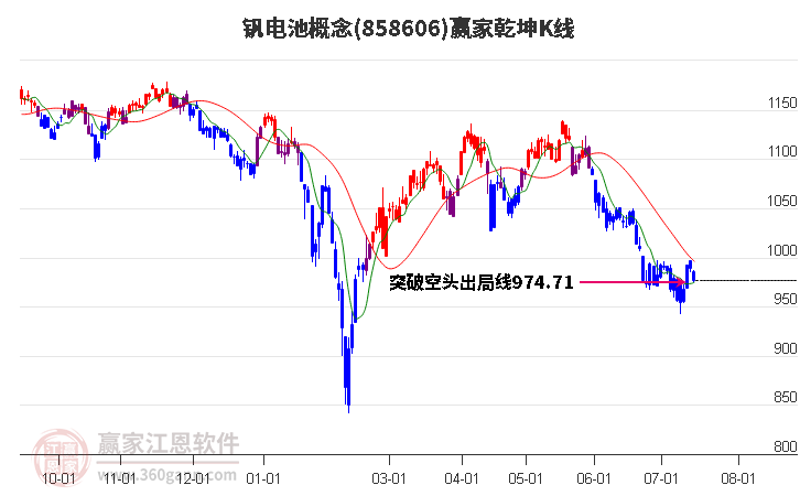 858606钒电池赢家乾坤K线工具