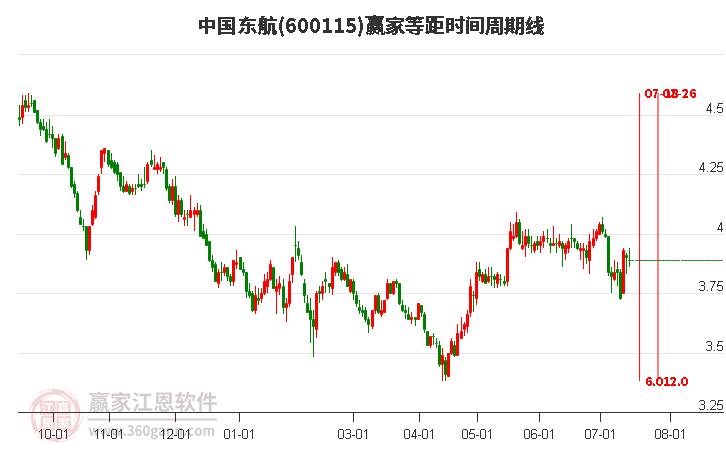 600115中国东航等距时间周期线工具