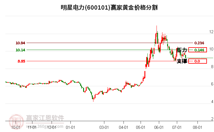 600101明星电力黄金价格分割工具