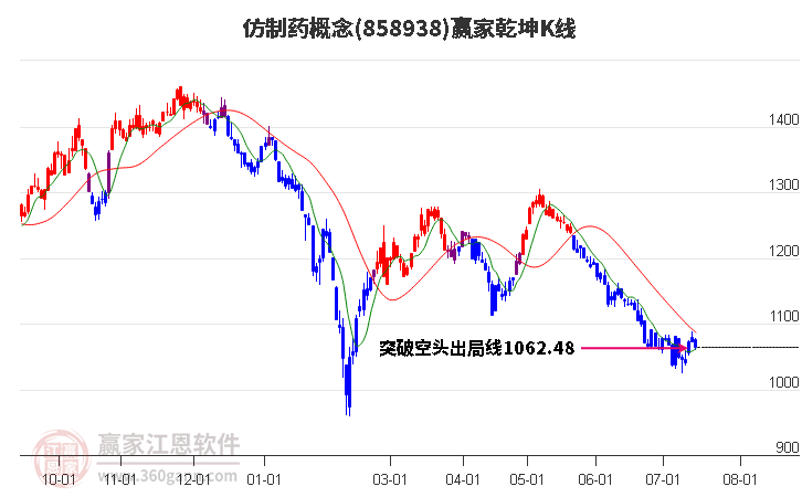 858938仿制药赢家乾坤K线工具