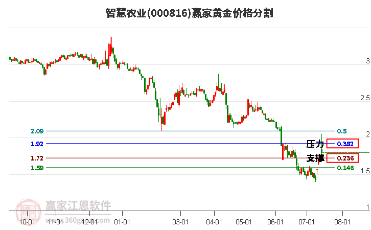 000816智慧农业黄金价格分割工具