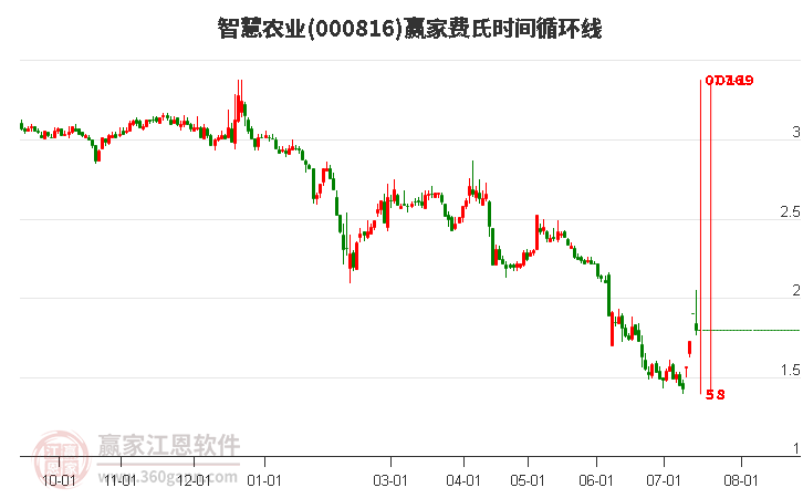 000816智慧农业费氏时间循环线工具