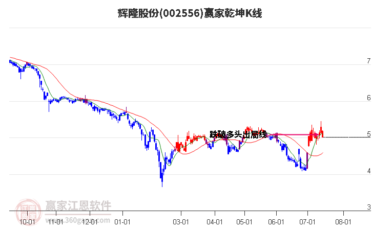 002556辉隆股份赢家乾坤K线工具