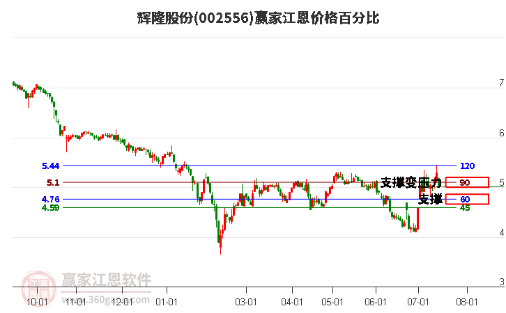 002556辉隆股份江恩价格百分比工具