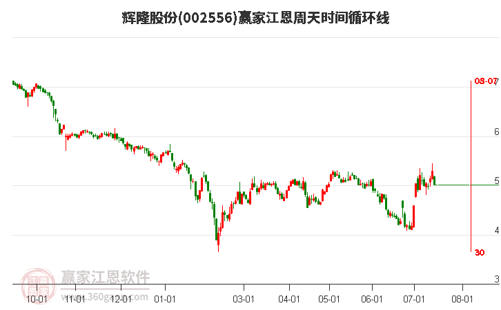 002556辉隆股份江恩周天时间循环线工具