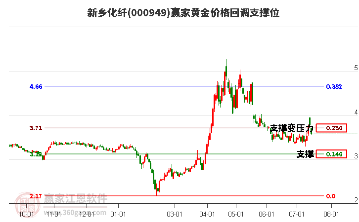 000949新乡化纤黄金价格回调支撑位工具