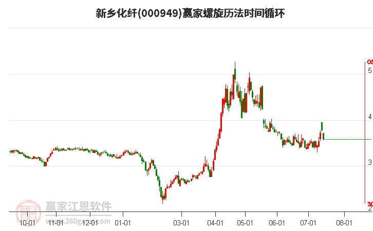 000949新乡化纤螺旋历法时间循环工具