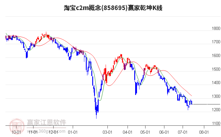 858695淘宝c2m赢家乾坤K线工具