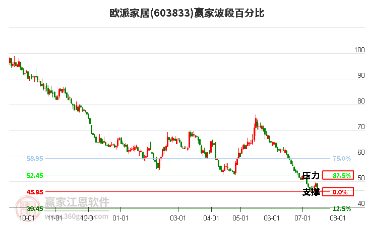 603833欧派家居波段百分比工具