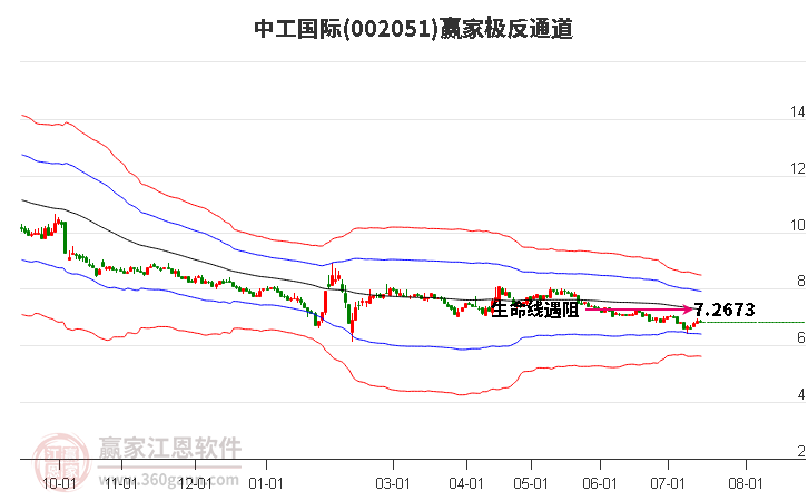 002051中工国际赢家极反通道工具